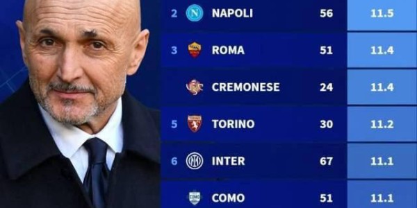 一日意甲最新动态：国米冲冠需提速，尤文前锋低迷搬入传奇别墅